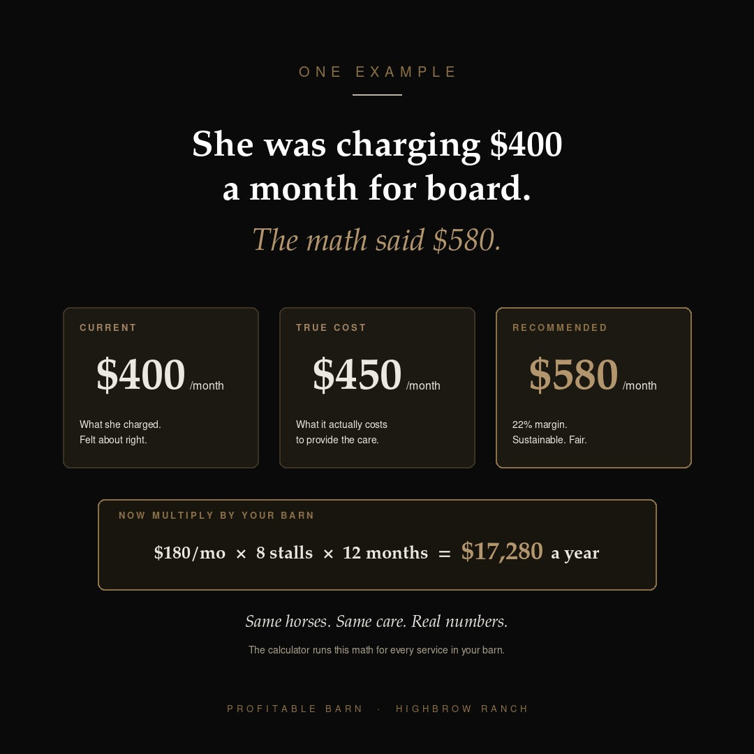 She was charging $400 a month for board. The math said $580. $180 a month × 8 stalls × 12 months = $17,280 a year. The Horse Business Pricing Calculator runs this math for every service in your barn.